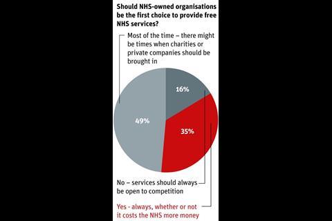 FTI_poll_election_NHS_organisaitons_first_choice